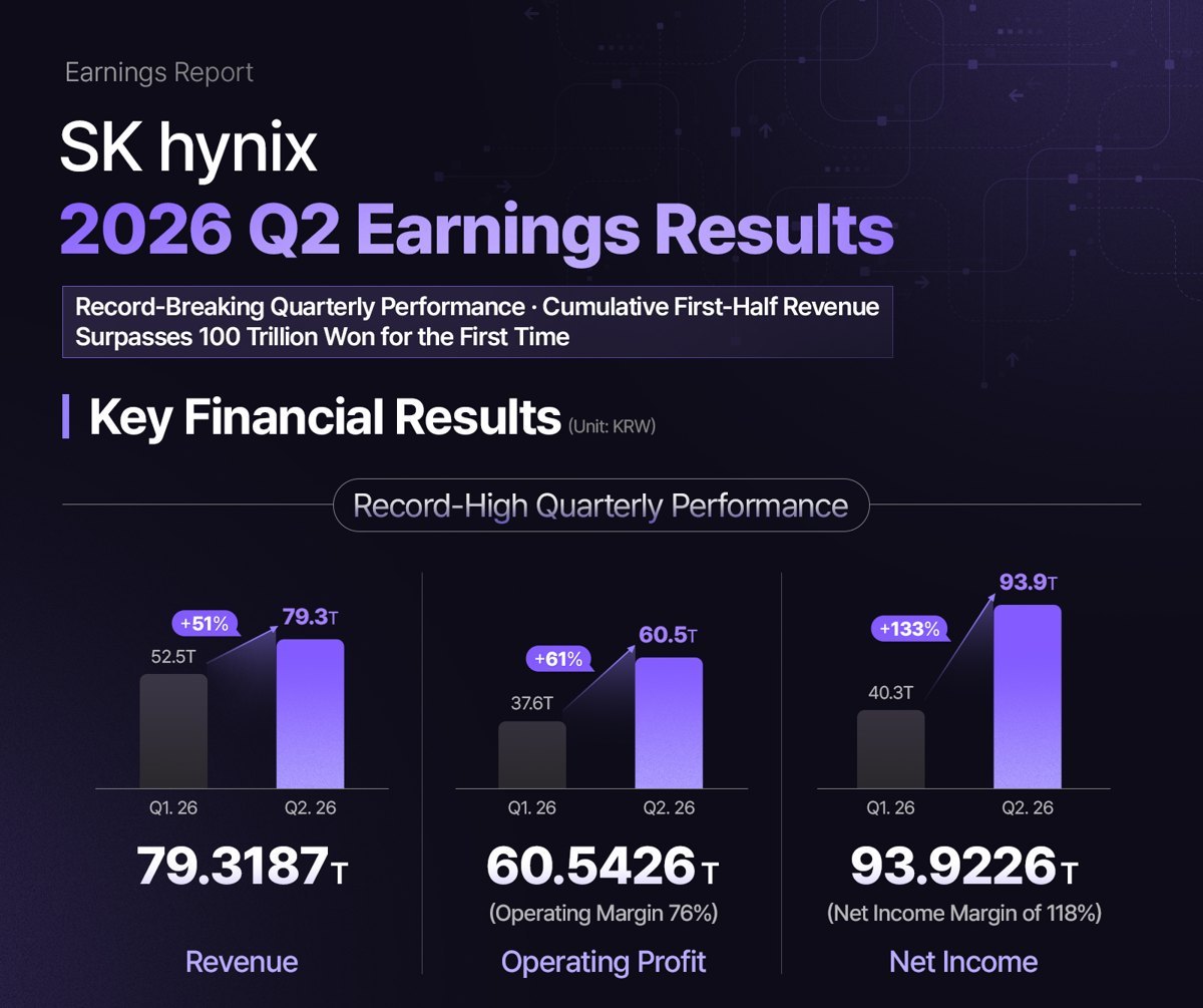 SK hynix's infographic for its second quarter of 2026, showing revenue of 79.3 trillion won, operating profit of 60.5 trillion won and net income of 93.9 trillion won, each well above the first quarter.