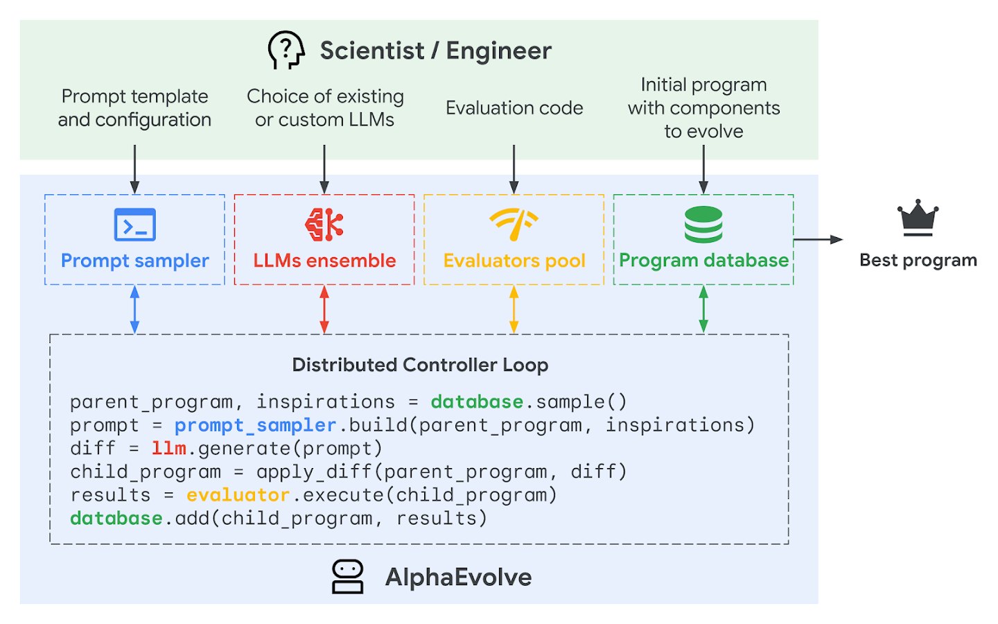 Google DeepMind's diagram of the AlphaEvolve loop: a scientist or engineer supplies a prompt, models, evaluation code and a starting program; a prompt sampler, an ensemble of language models, a pool of evaluators and a program database pass programs around a loop that outputs the best program.
