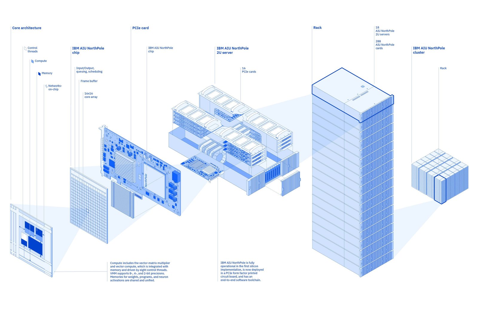 IBM's exploded diagram in blue line art showing how NorthPole scales up: the core architecture, then the PCIe card, then a 2U server holding sixteen cards, then a full rack of 288 cards.